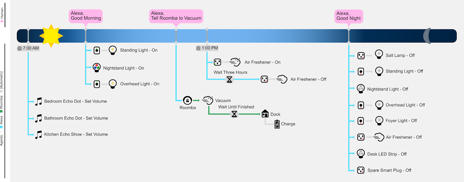 Home Automation State (May 2022)